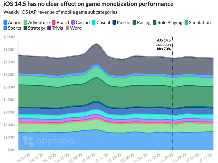 ATT IAP revenue