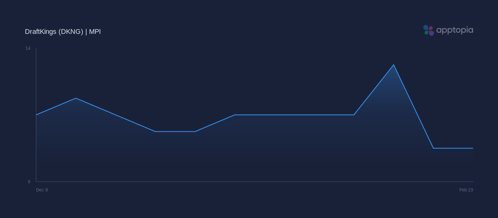 MPI weekly performance chart for DraftKings