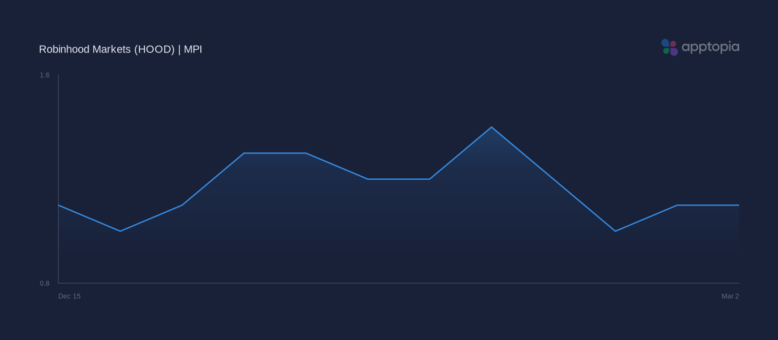 MPI weekly performance chart for Robinhood Markets