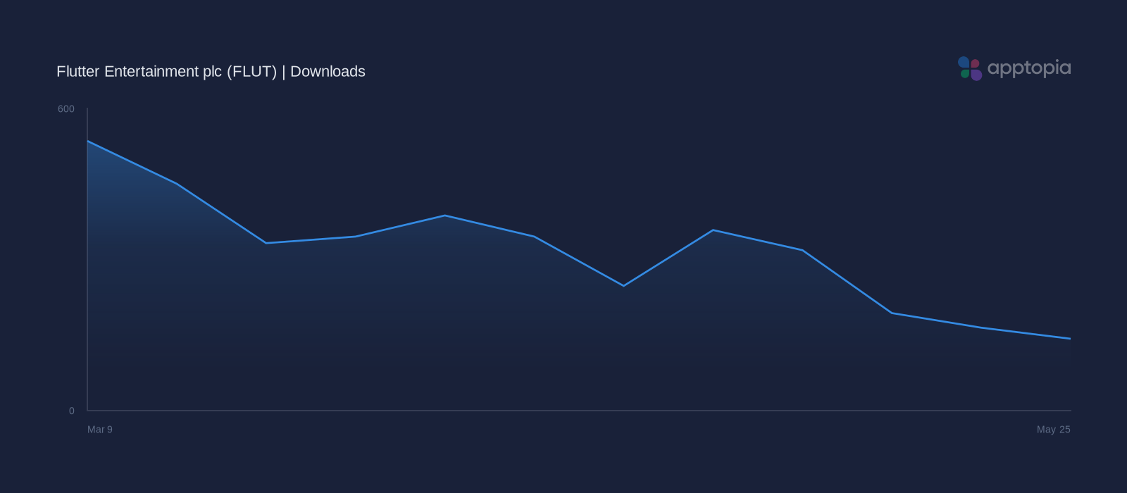 Performance timeline chart for Flutter Entertainment plc