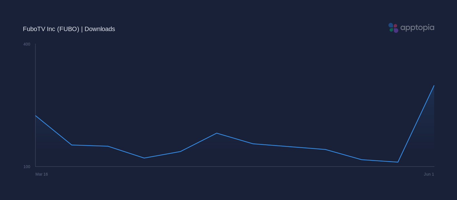 Performance timeline chart for FuboTV Inc