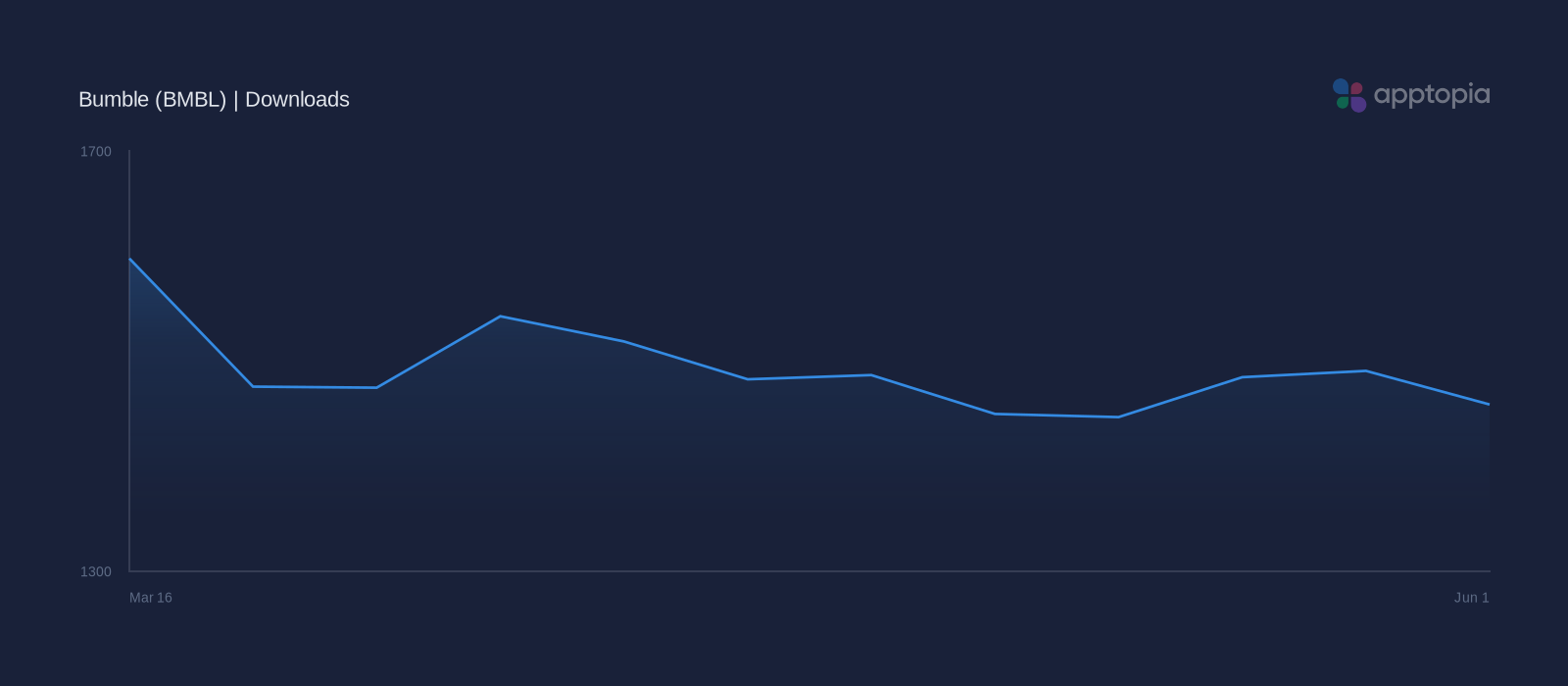 Performance timeline chart for Bumble