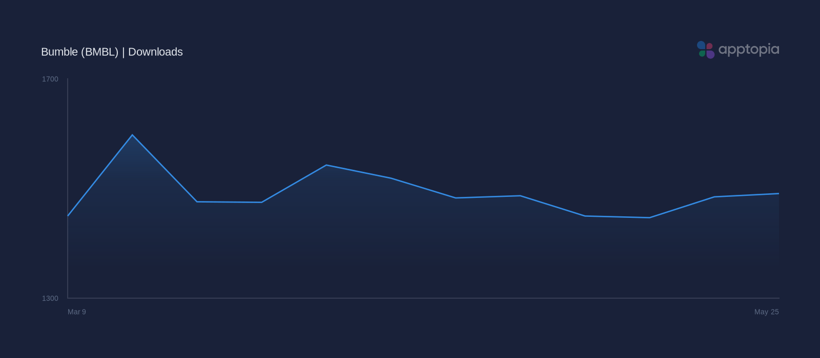 Performance timeline chart for Bumble